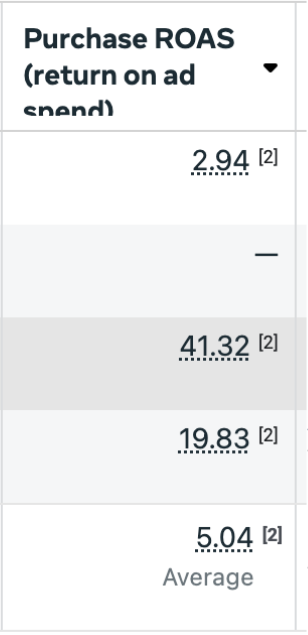 Ads Manager Purchase ROAS column showing 41.32 and 19.83
