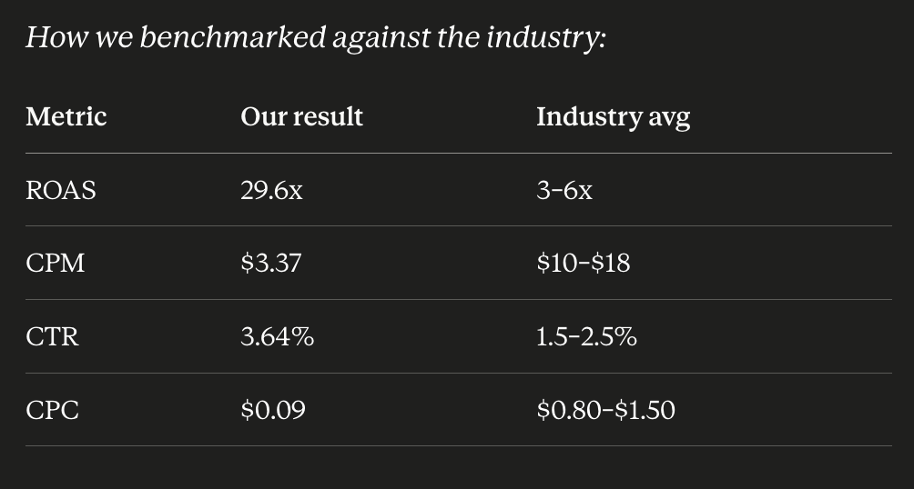 SamaSama campaign report: 29.6x ROAS, $3.37 CPM, 3.64% CTR, $0.09 CPC vs industry averages