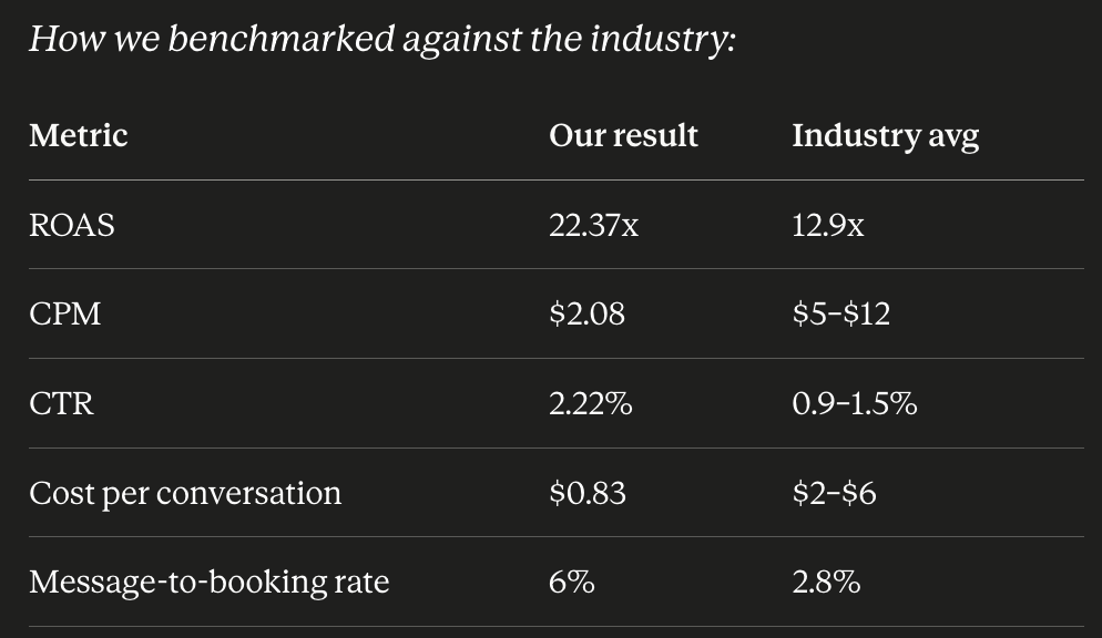 Lala Galu campaign report: 22.37x ROAS, $0.83 per conversation, 6% message-to-booking vs industry averages