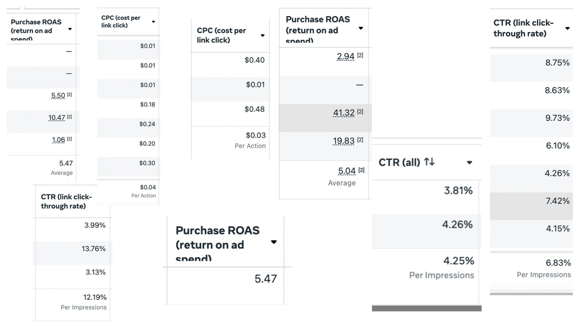Collage of Ads Manager results: ROAS, CPC and CTR columns