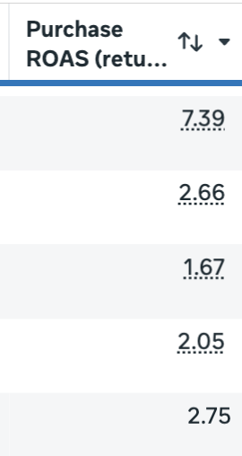 Ads Manager ROAS column: 7.39, 2.66, 1.67, 2.05, 2.75