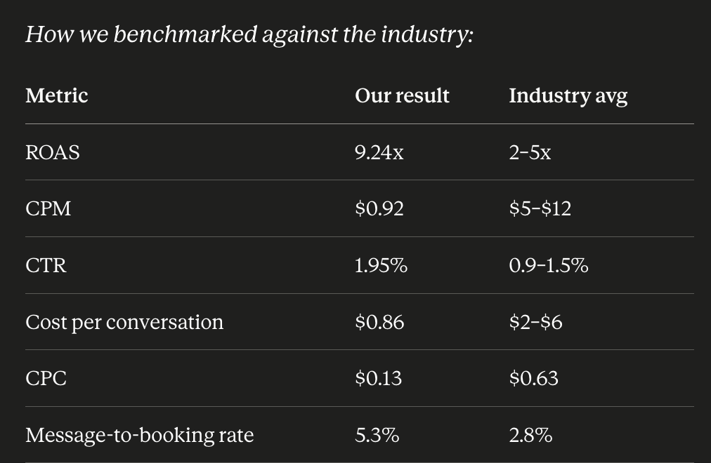 Boxo campaign report: 9.24x ROAS, $0.92 CPM, 5.3% message-to-booking vs industry averages