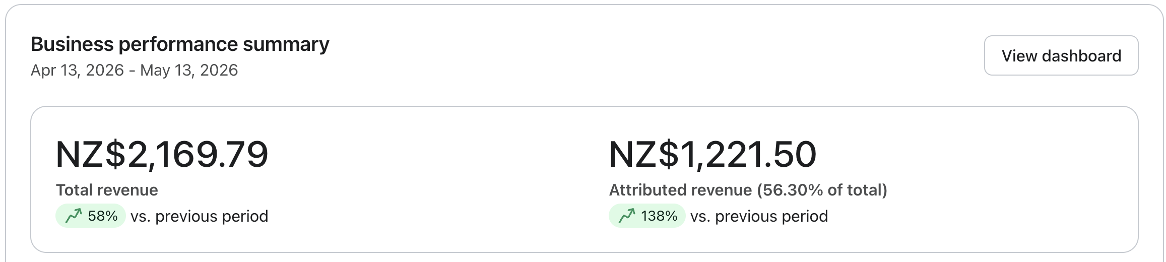 Email summary: NZ$1,221.50 attributed to email, 56% of total revenue, up 138%
